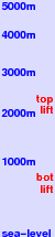 Hochkönig freezing level scale
